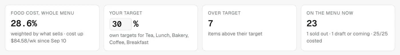 Food cost for the whole menu, the target, items over target and dishes on the menu