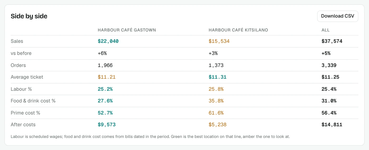 Side by side: sales, orders, labour %, food and drink cost %, prime cost % and after costs per location